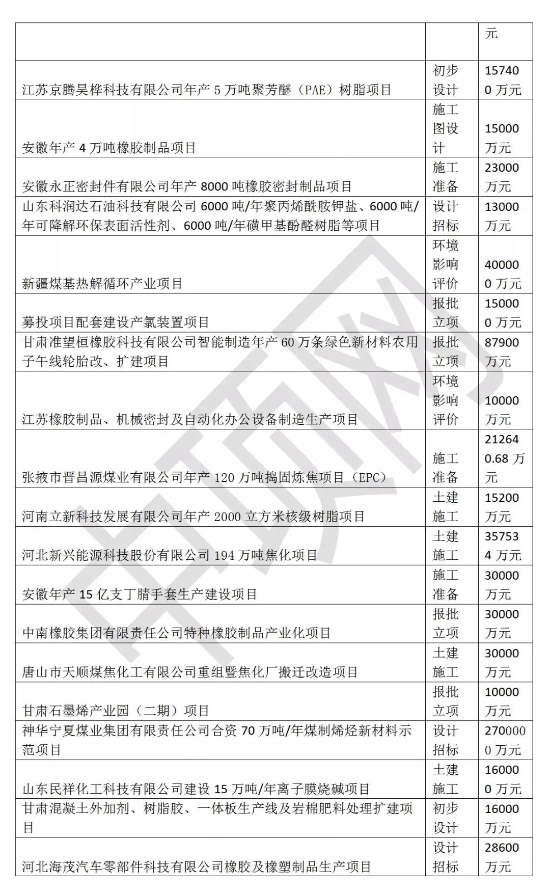 @閥門伙伴，2021年3月最新全國化工項目匯總